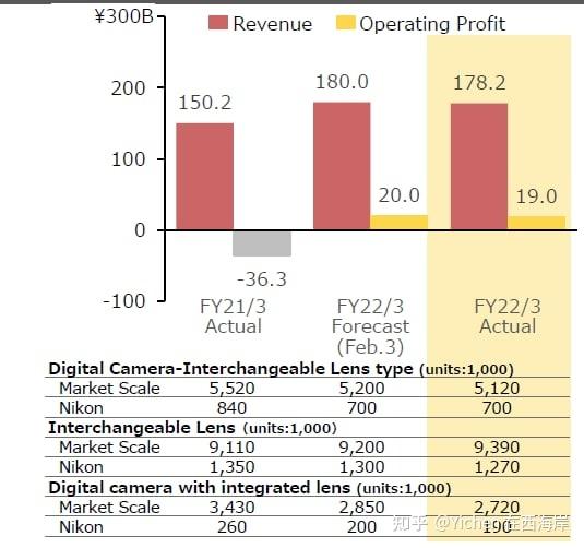 尼康2022财报:我不仅不懂,而且大感震撼