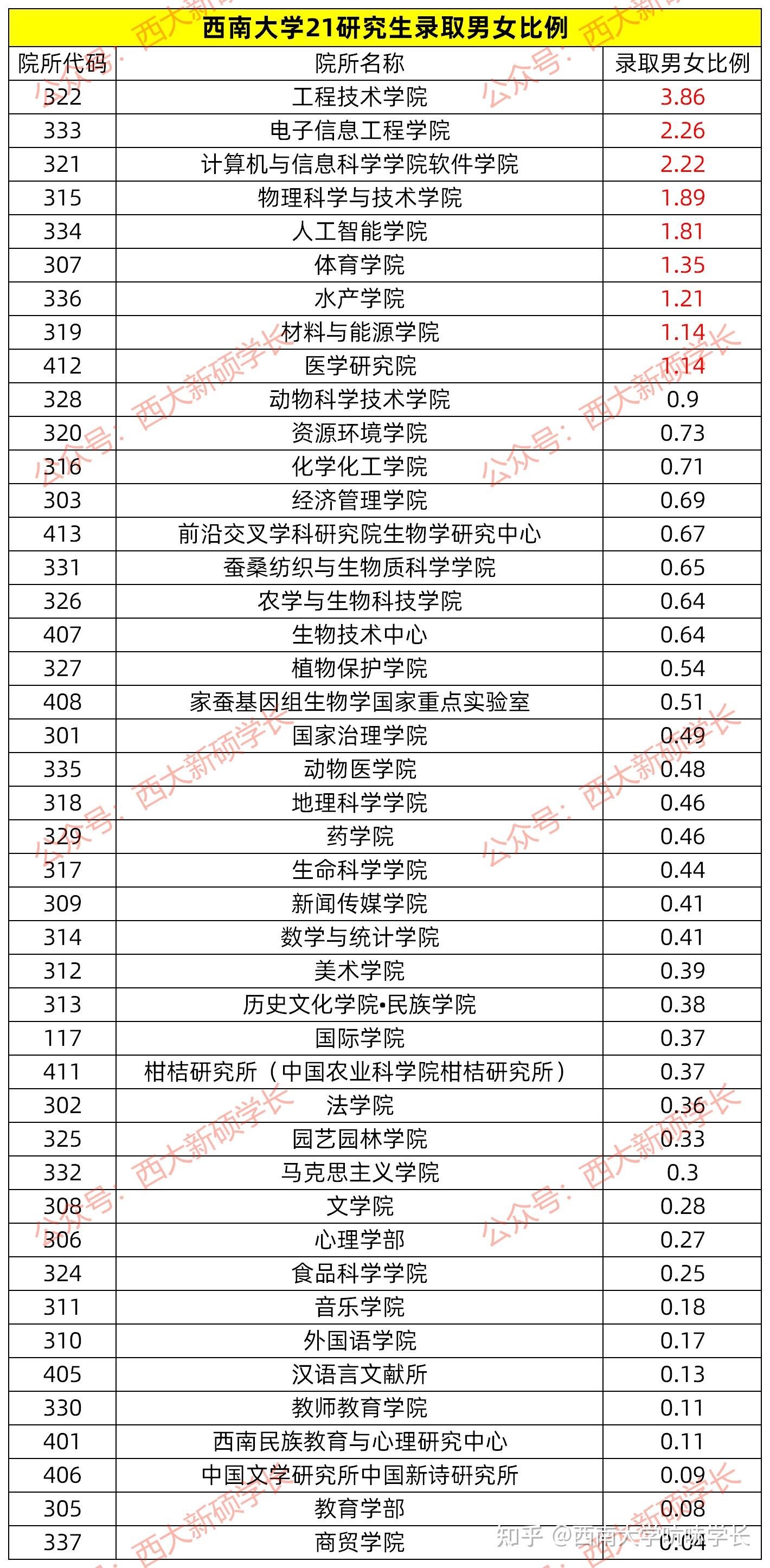 西南大学到底有多"稀男"——西南大学研究生男女比例