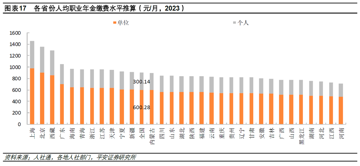 企业年金和职业年金，新的“双轨制”？ - 知乎
