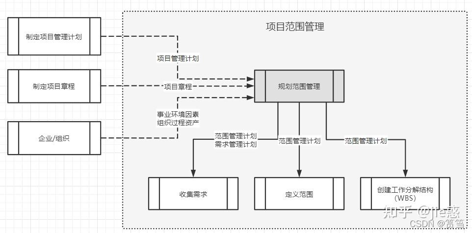 信息系统项目管理师范围管理