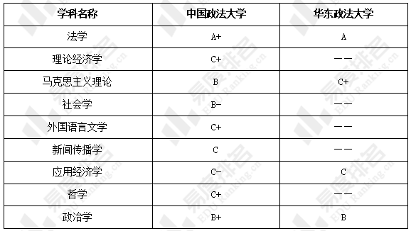 中國政法大學&華東政法大學碩士招生院校對比來啦,考研擇校可以參考