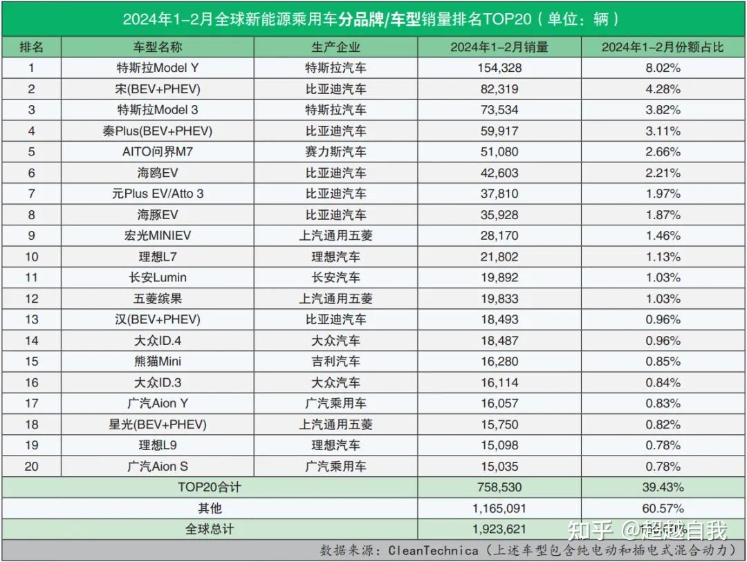 全球新能源汽车销量排名2024年2月比特领跑问界上位后起之秀还看星光