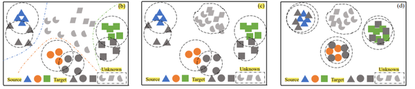 【开集域适应论文】Separate to Adapt Open Set Domain Adaptation via Progressive ...