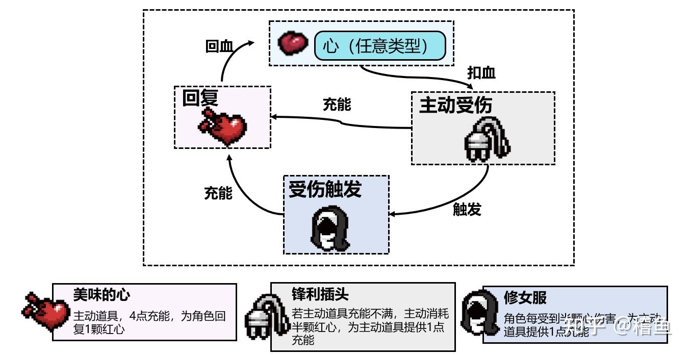 以《以撒的结合》中“献祭房”为例,探讨游戏中的资源转换 - 知乎
