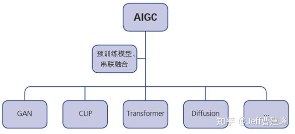 AIGC发展趋势报告2023：迎接人工智能的下一个时代 - 知乎