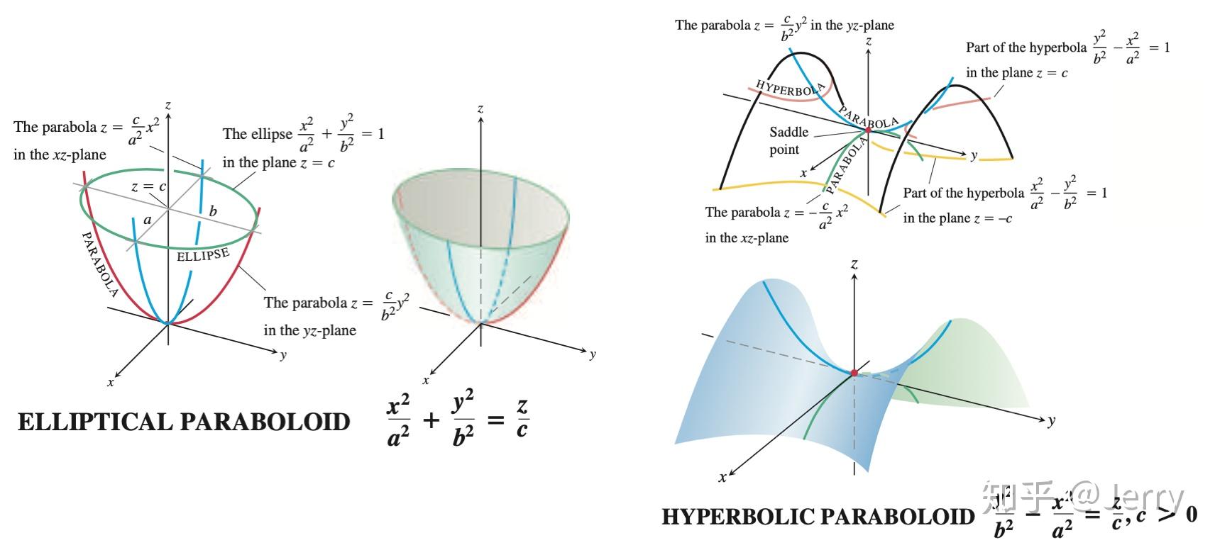 椭圆抛物面与双曲抛物面4 elliptical cone 椭圆锥?