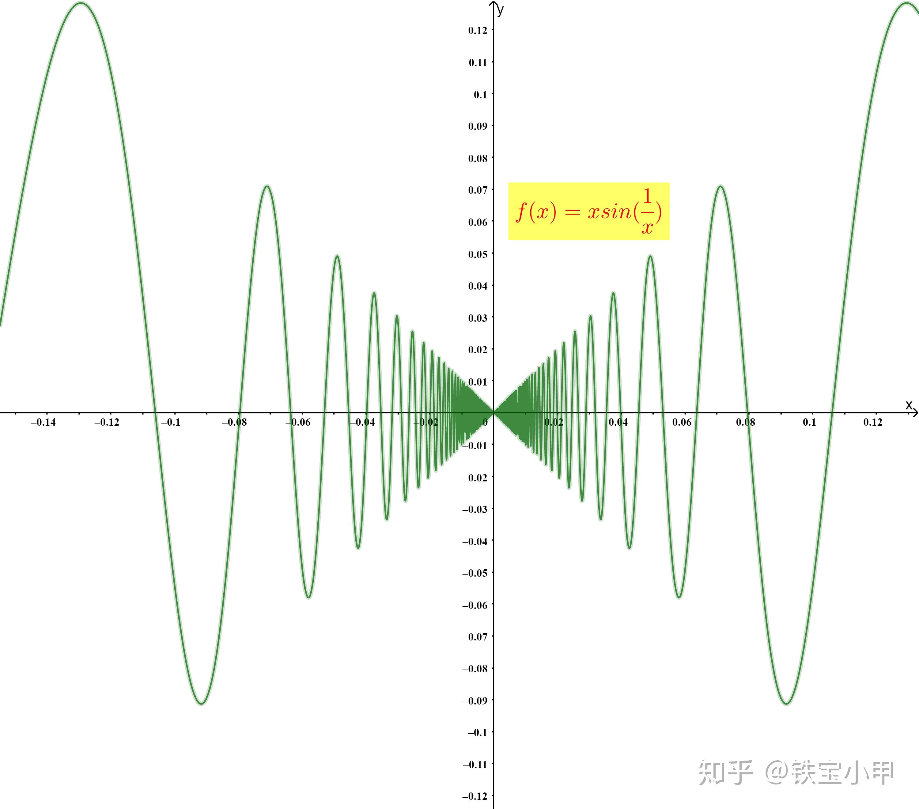 图7  f(x) = xsin(1/x)的函数图像看得出来,这个函数在xightarrow 0