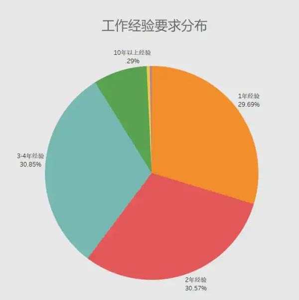 從下圖看出,數據分析師崗位對於工作經驗要求最多的是1年經驗,2年經驗