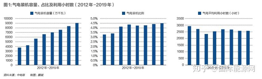 截至2019年底,全國天然氣發電裝機容量達到9022萬千瓦,佔總裝機比例約