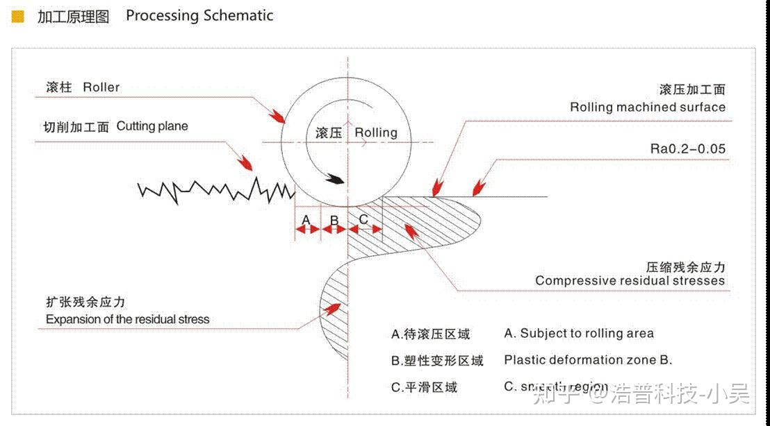 滚压刀能控制被加工工件精度吗? - 知乎