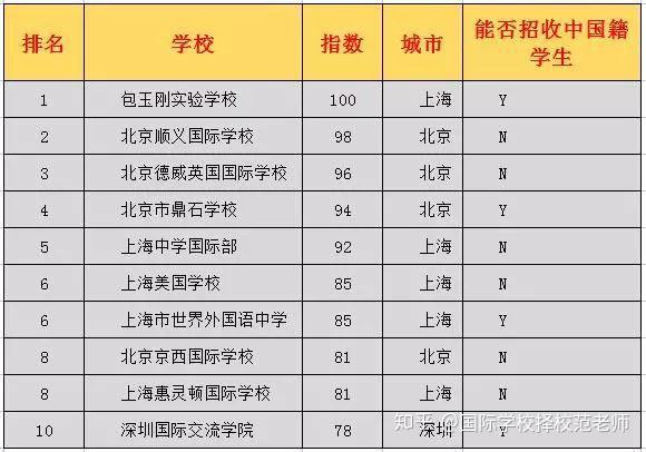 中国100所最好的国际学校 完整名单 深度剖析 知乎