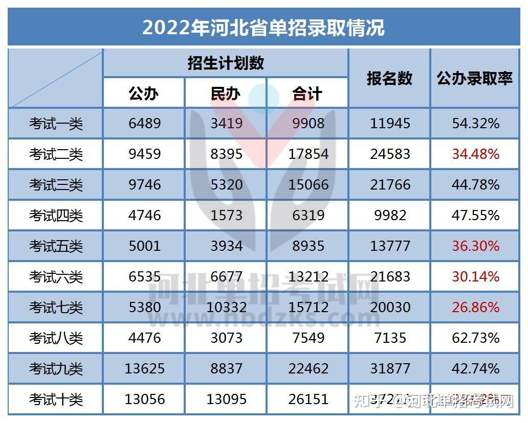 2023年河北單招考試公辦與民辦有什麼區別? - 知乎