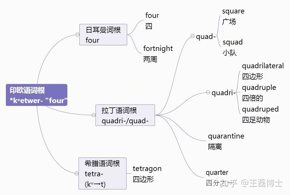 数字词根图解(uni-,duo-,tri-,tetra-,penta-,hex-,hept-,oct-,nov-,dec-,milli ...