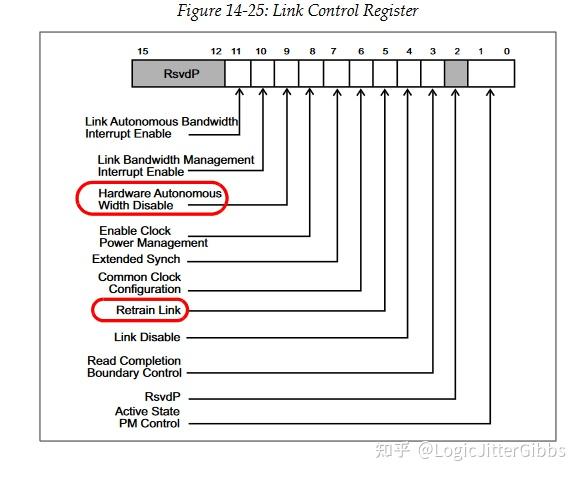 译文]《PCI Express Technology 3.0》Chapter 14 Link
