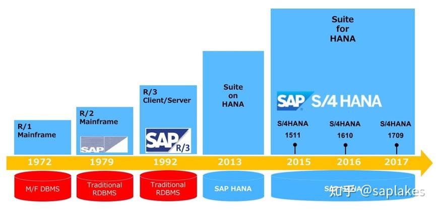SAP从ECC升级至S4 HANA的实现路径及项目过程 - 知乎