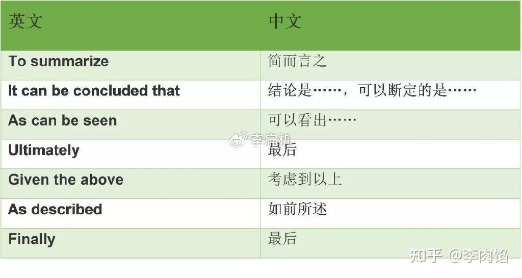 学术写作中常用的50个连接词和短语 - 知乎