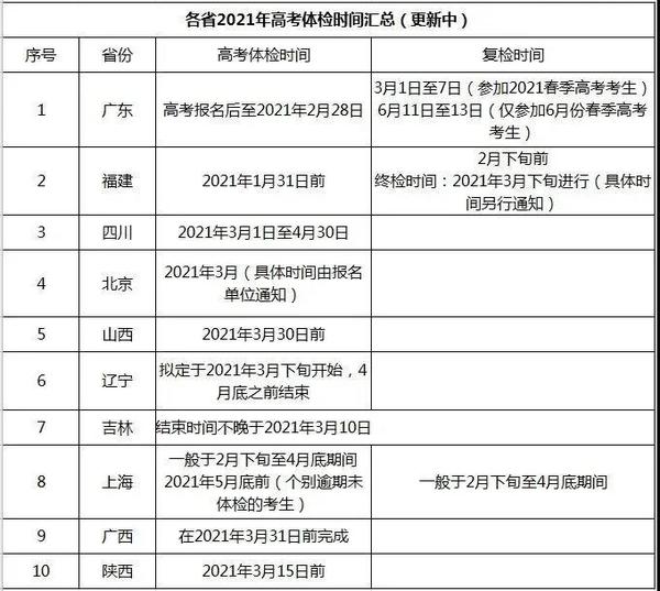 21年高考体检说明 体检不合格 这些专业不能报考 知乎