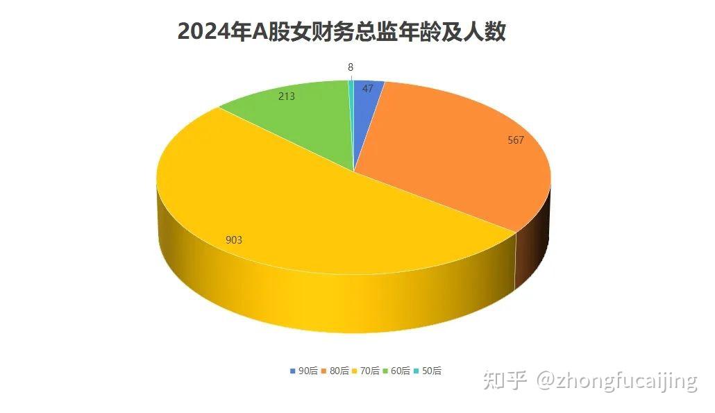 3790位飒女子掌舵万亿市值撑起a股上市公司半边天