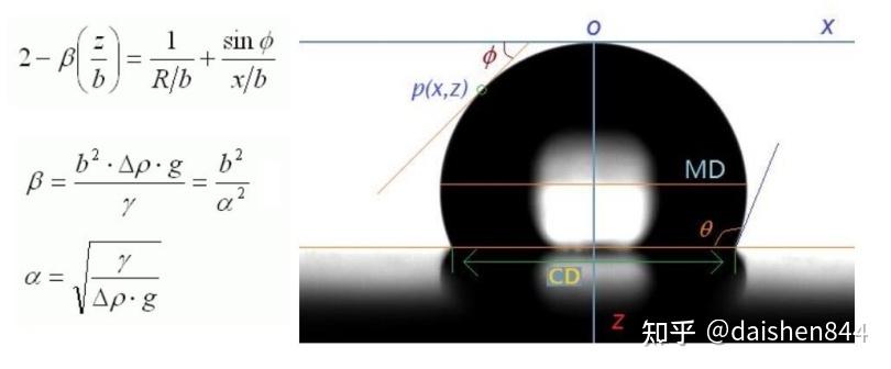 一文了解接触角/表面张力测试仪 - 知乎