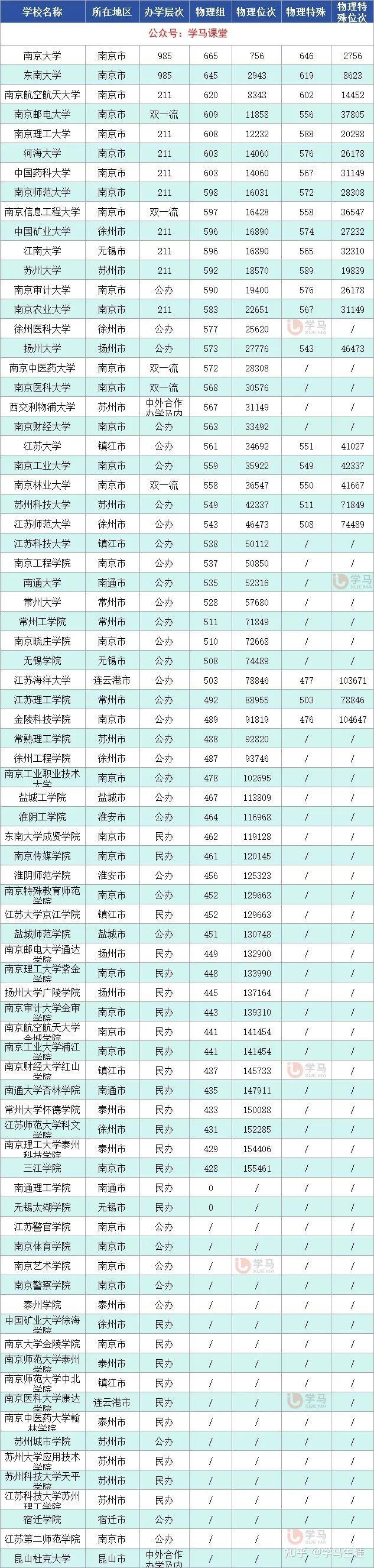 湖南考生去江蘇上大學需要多少分附2023年分數