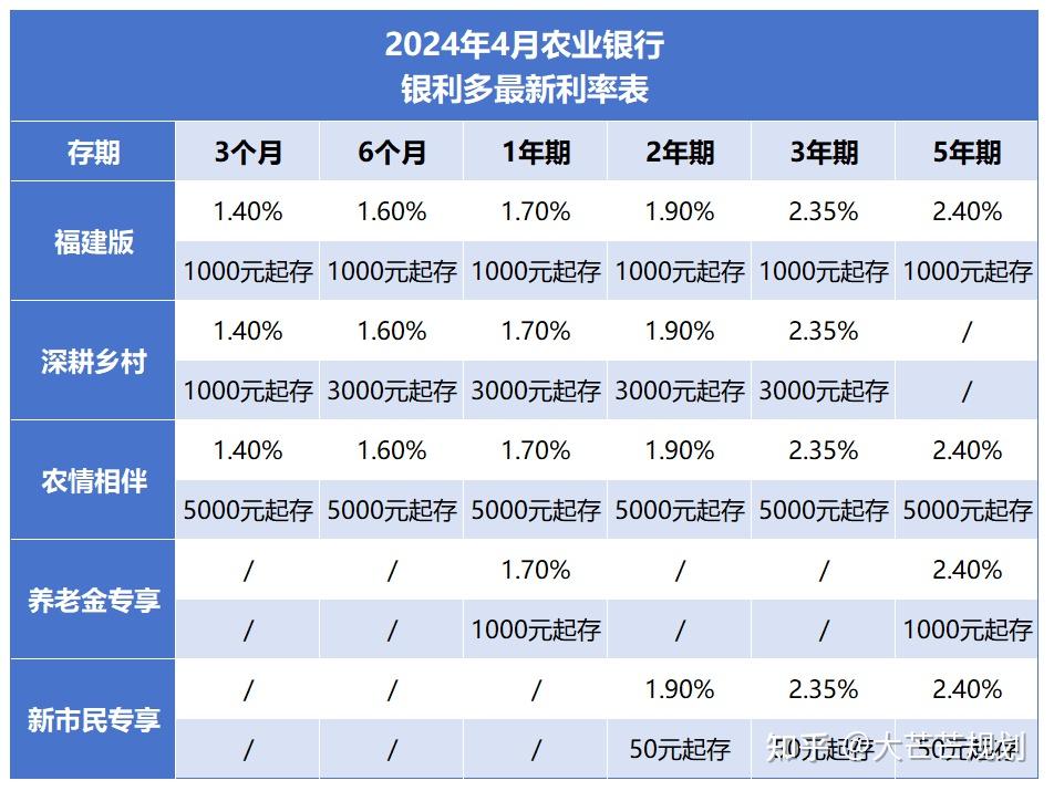 四大银行存款利率最新调整变化2024年4月全新存款利率利息表