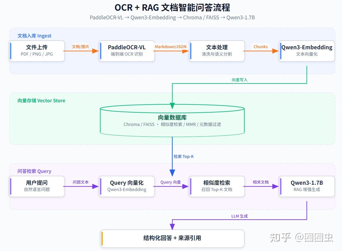 大模型 OCR + RAG 的文档智能问答系统（基于 AX8850） - 知乎