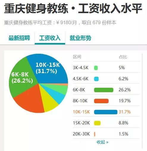 2019健身教練工資又雙叒叕漲了