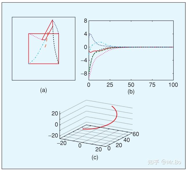 视觉伺服经典论文解读(Visual Servo Control Part I Basic Approaches) 知乎