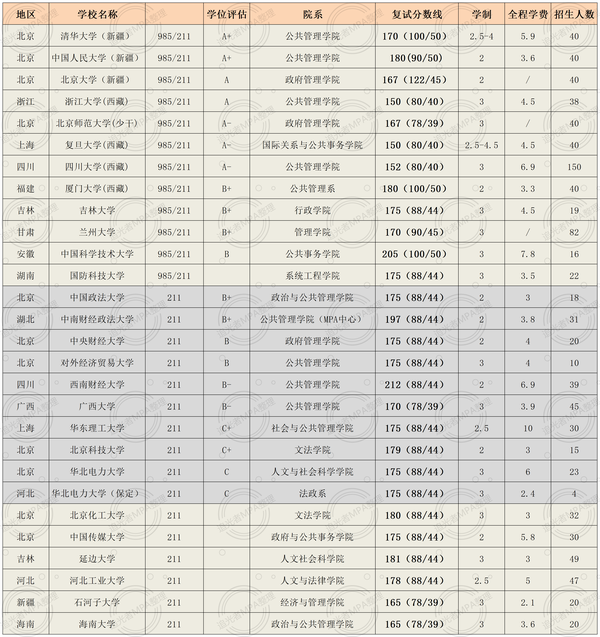 2024全日制MPA院校汇总(大量985、211) - 知乎