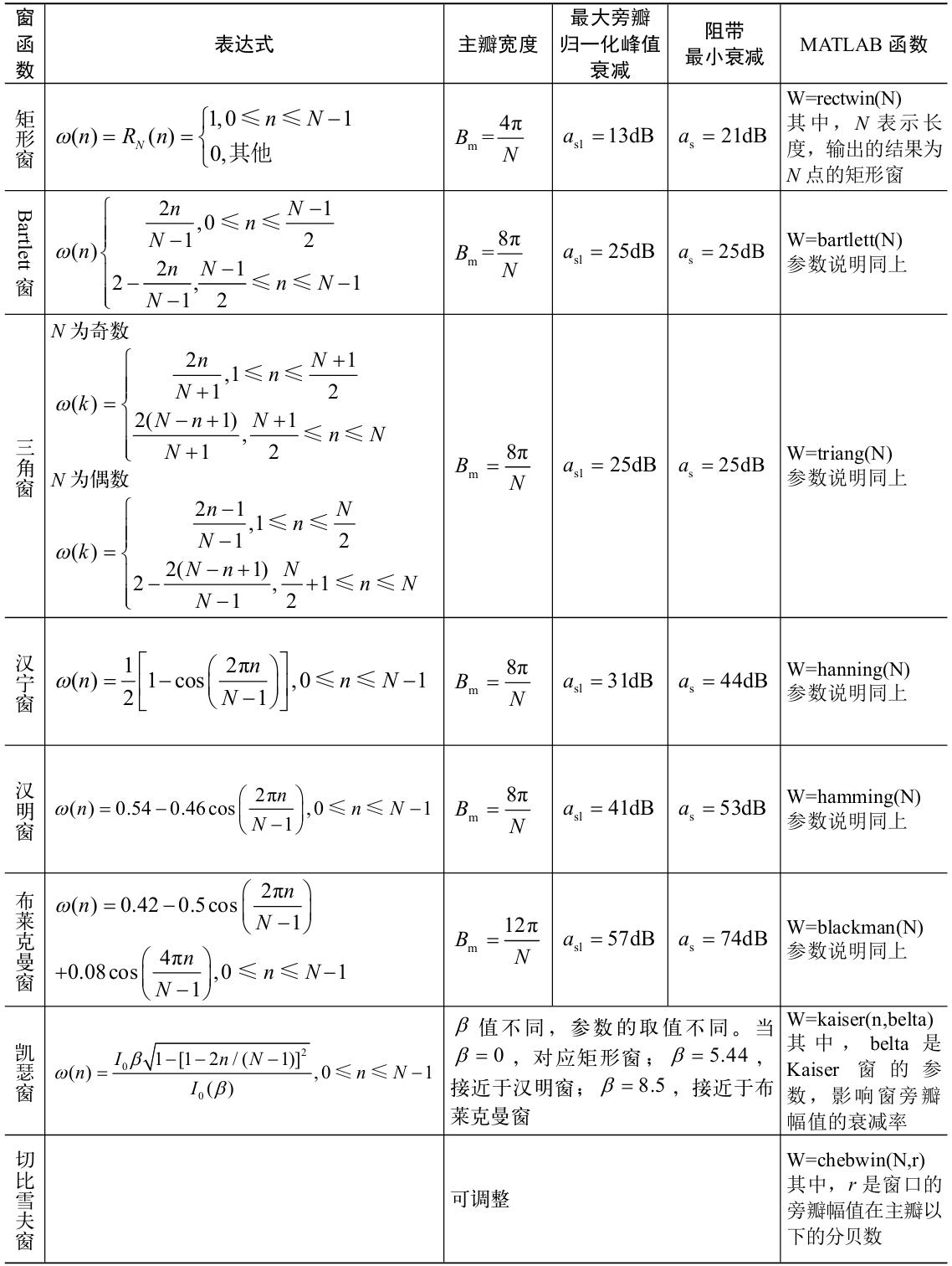 知乎盐选 | 11.7.3 MATLAB 提供的窗函数及窗函数设计的 MATLAB 实现