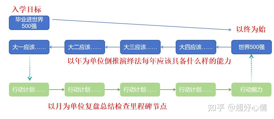 大一学什么（送给2025届大学新生） - 知乎