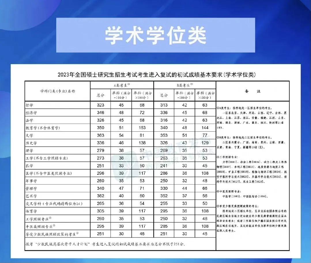 2023年考研國家複試分數線已出!速看! - 知乎