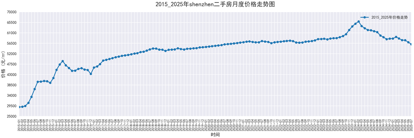 部分城市2015-2025二手房价走势图,附代码 - 知乎