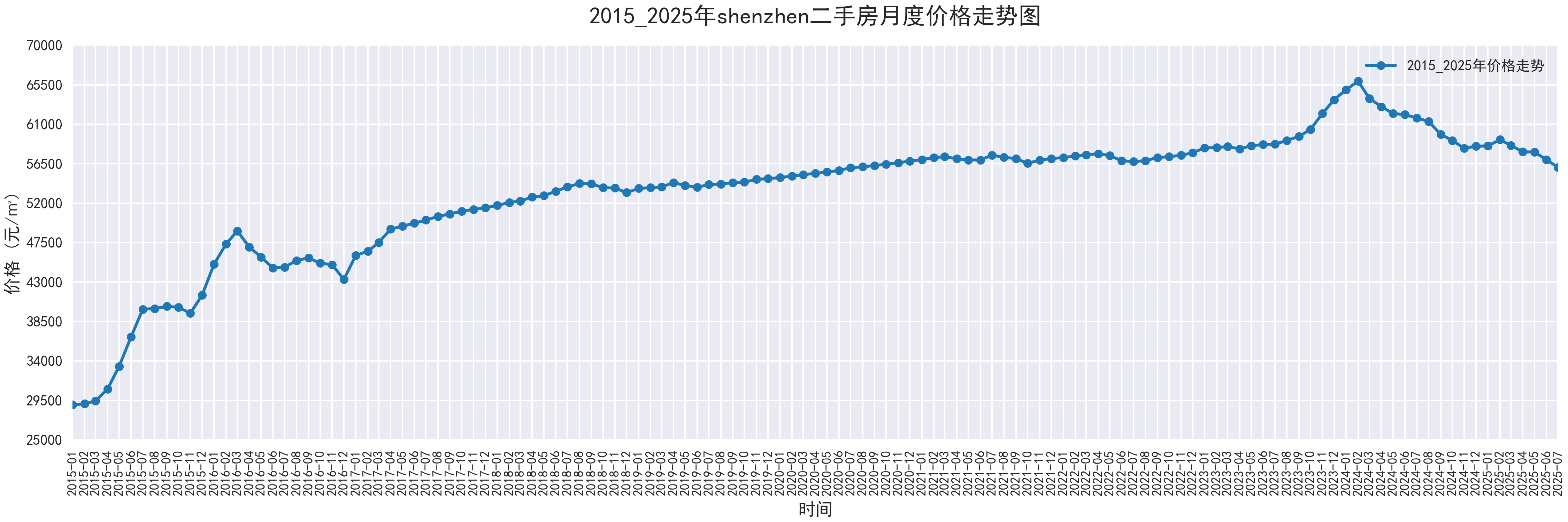 部分城市2015-2025二手房价走势图,附代码 - 知乎