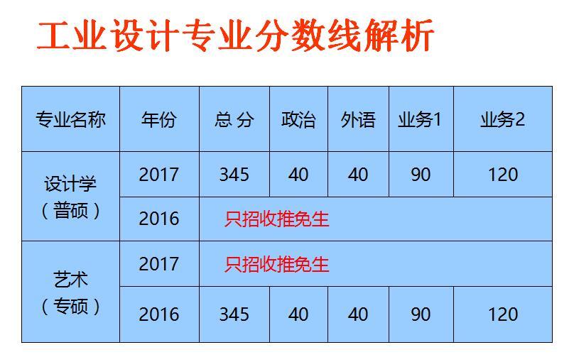 2017年清华美院考研初试分数线会上涨吗?