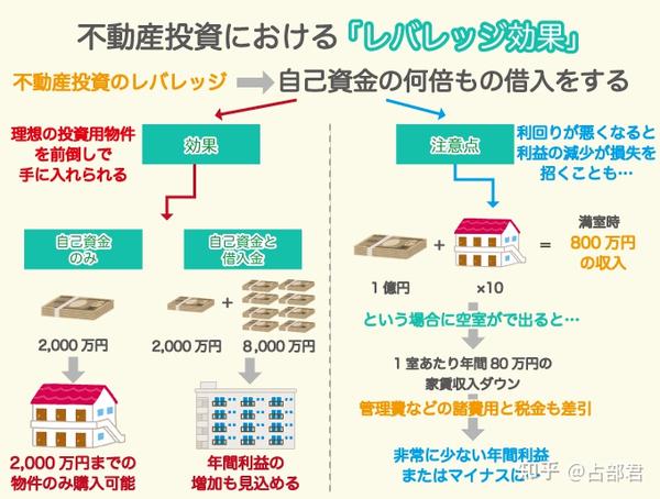 日本不动产投资贷款--不動産ローン- 知乎