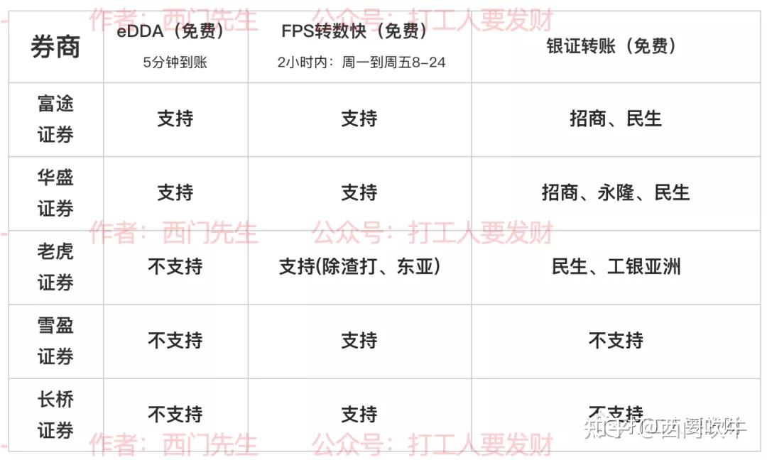 關於edda,fps,銀證轉賬的區別以及香港卡為什麼港幣入金比美金方便