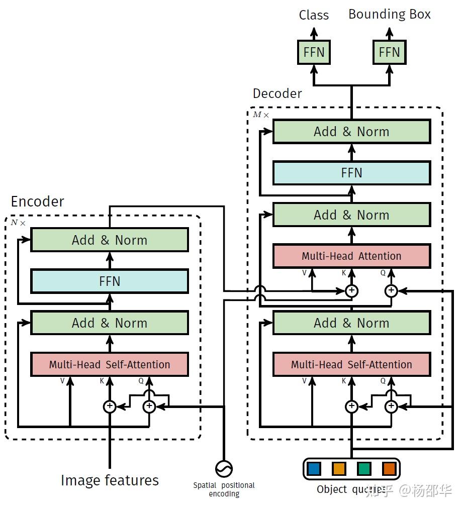 [2020ECCV]End-to-End Object Detection with Transformers - 知乎