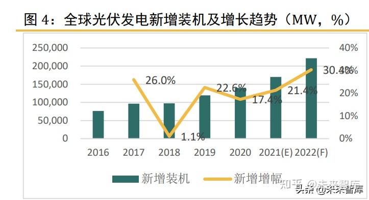 光伏行業專題報告:2022年光伏行業供需及產業鏈主輔環節梳理 - 知乎