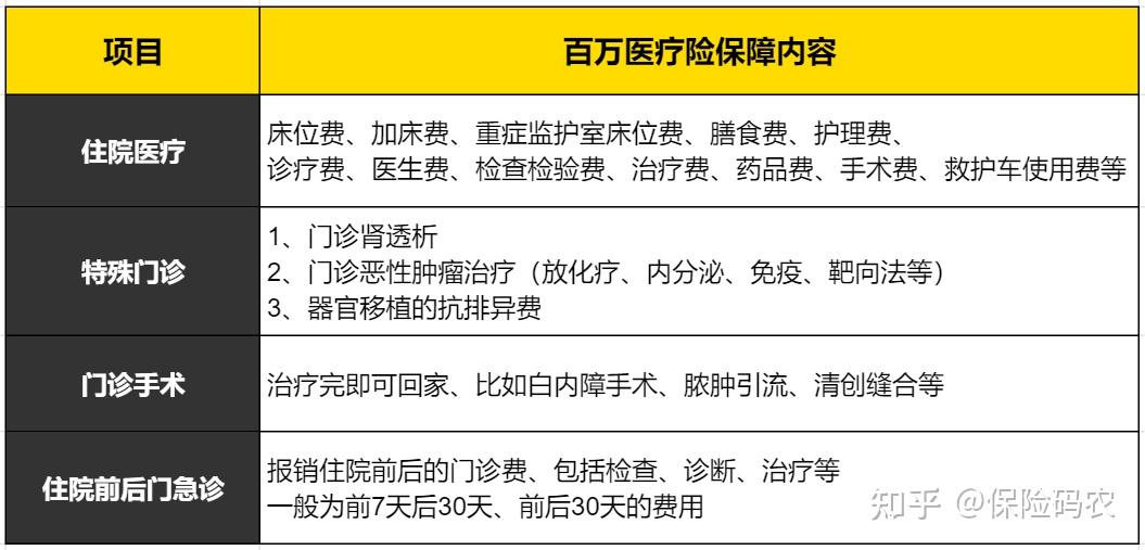 百萬醫療險一年才幾百塊還有必要買一年幾千塊的重疾險嗎內附2021年