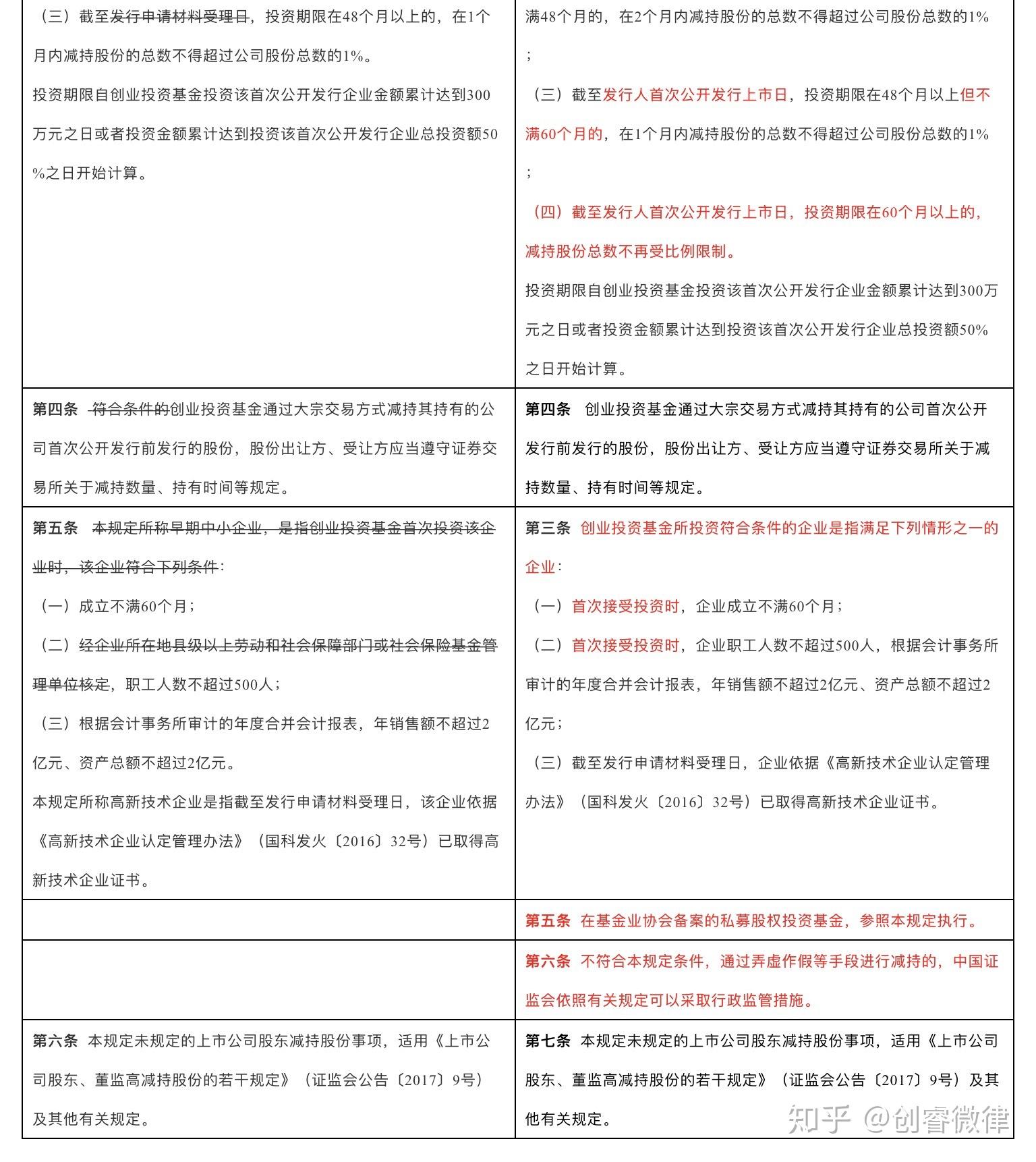 新规速递 | 证监会修订发布上市公司创投基金股东减持规定 - 知乎