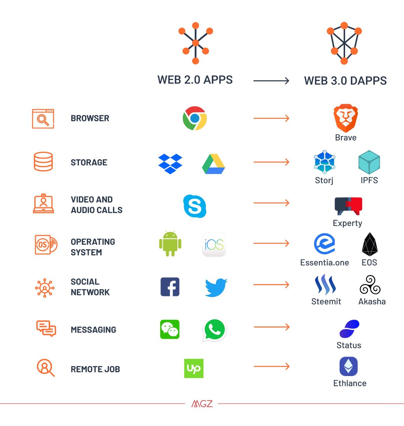 Web 3.0的范式、技术和生态 - 知乎
