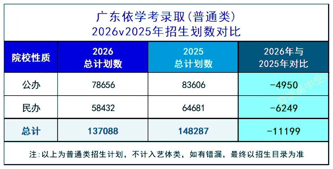 缩招 1.1 万!2026 广东春考依学考录取,竞争更激烈 - 知乎