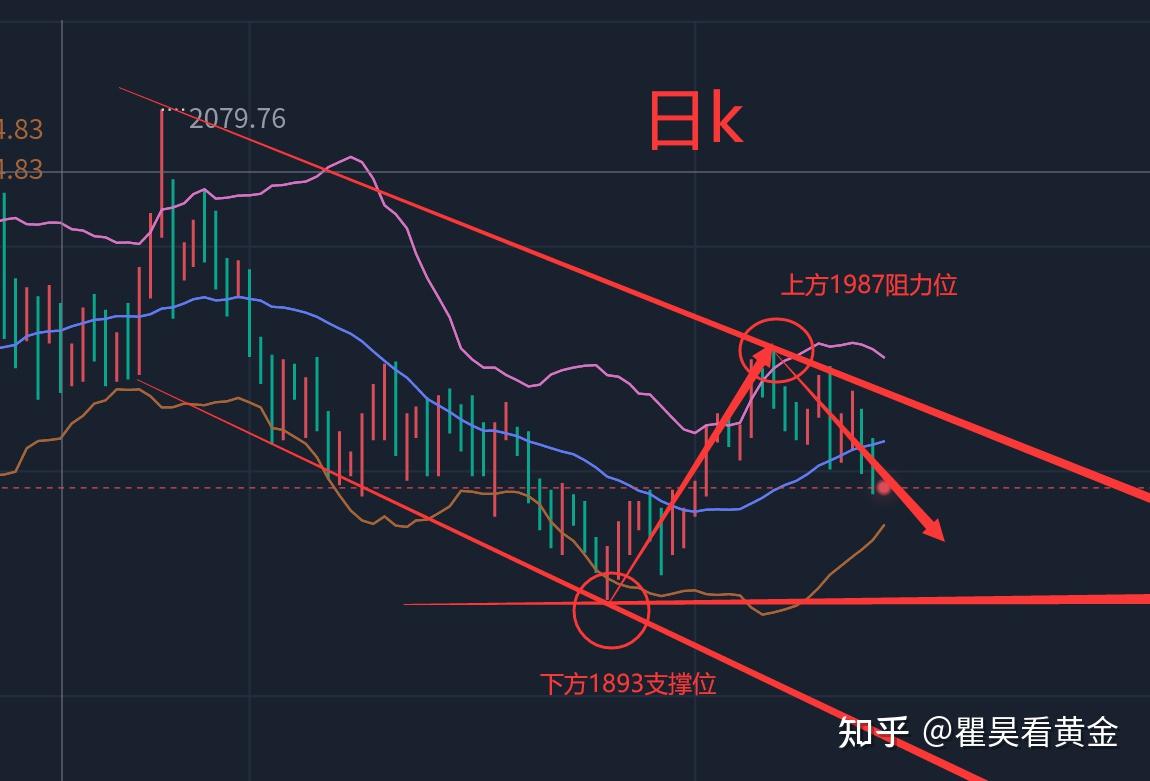 反弹打破下跌趋势？ - 知乎