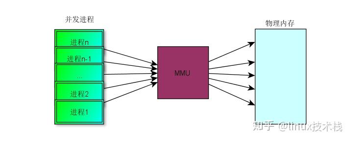 Linux MMU内存管理单元详解 - 知乎