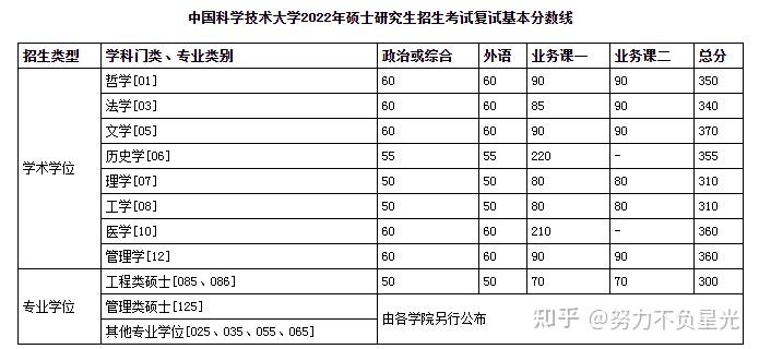 中國科學技術大學2022年碩士研究生招生考試複試基本分數線