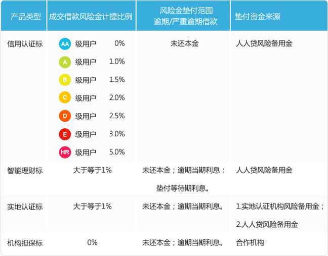 人人贷靠谱么? - 知乎