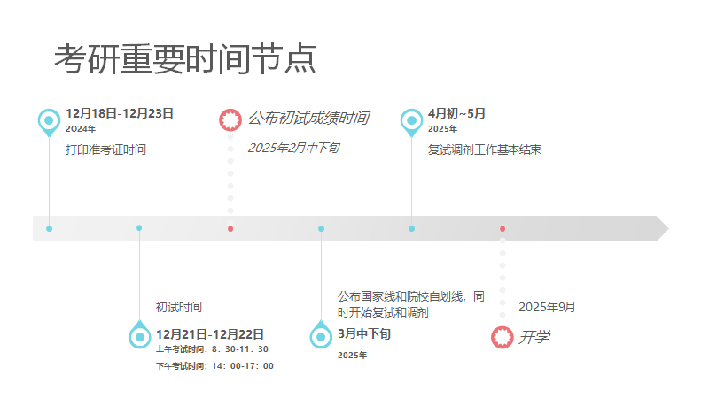 25考研|全年备考规划，上岸必看~ - 知乎