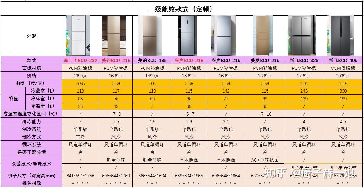 【2000元左右预算冰箱推荐】高性价比家用冰箱推荐