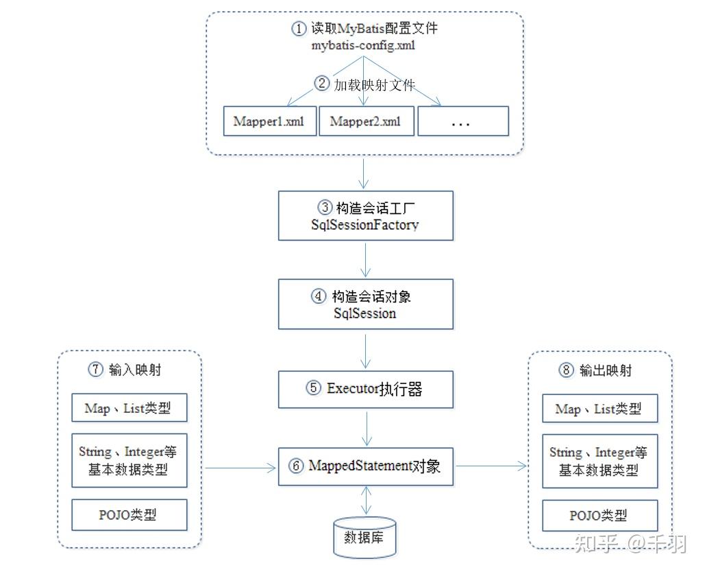 3.  mybatis的工作原理